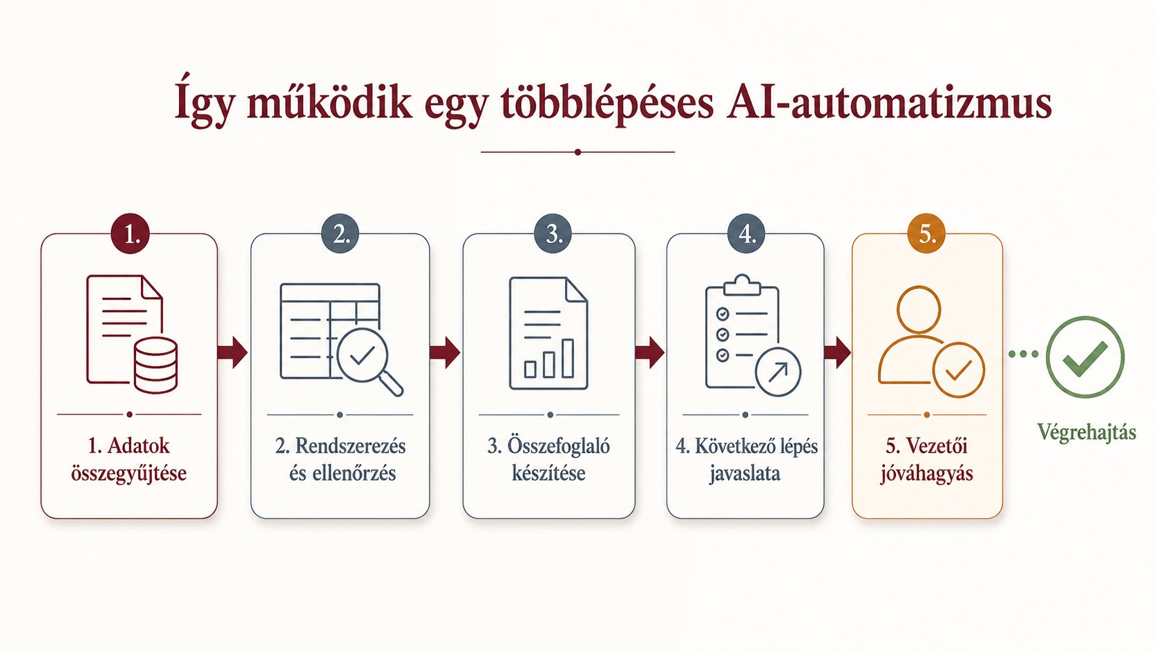 AI automatizmus 4–5 lépésből álló folyamata – összefoglaló infografika